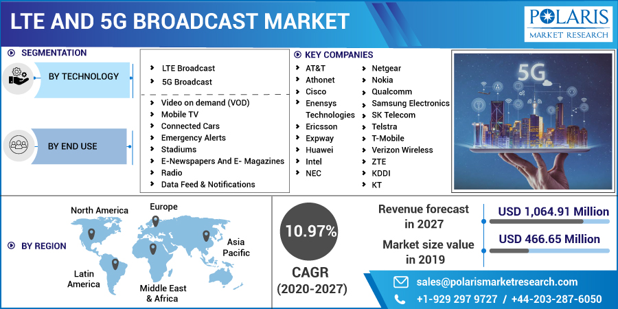 LTE and 5G Broadcast Market
